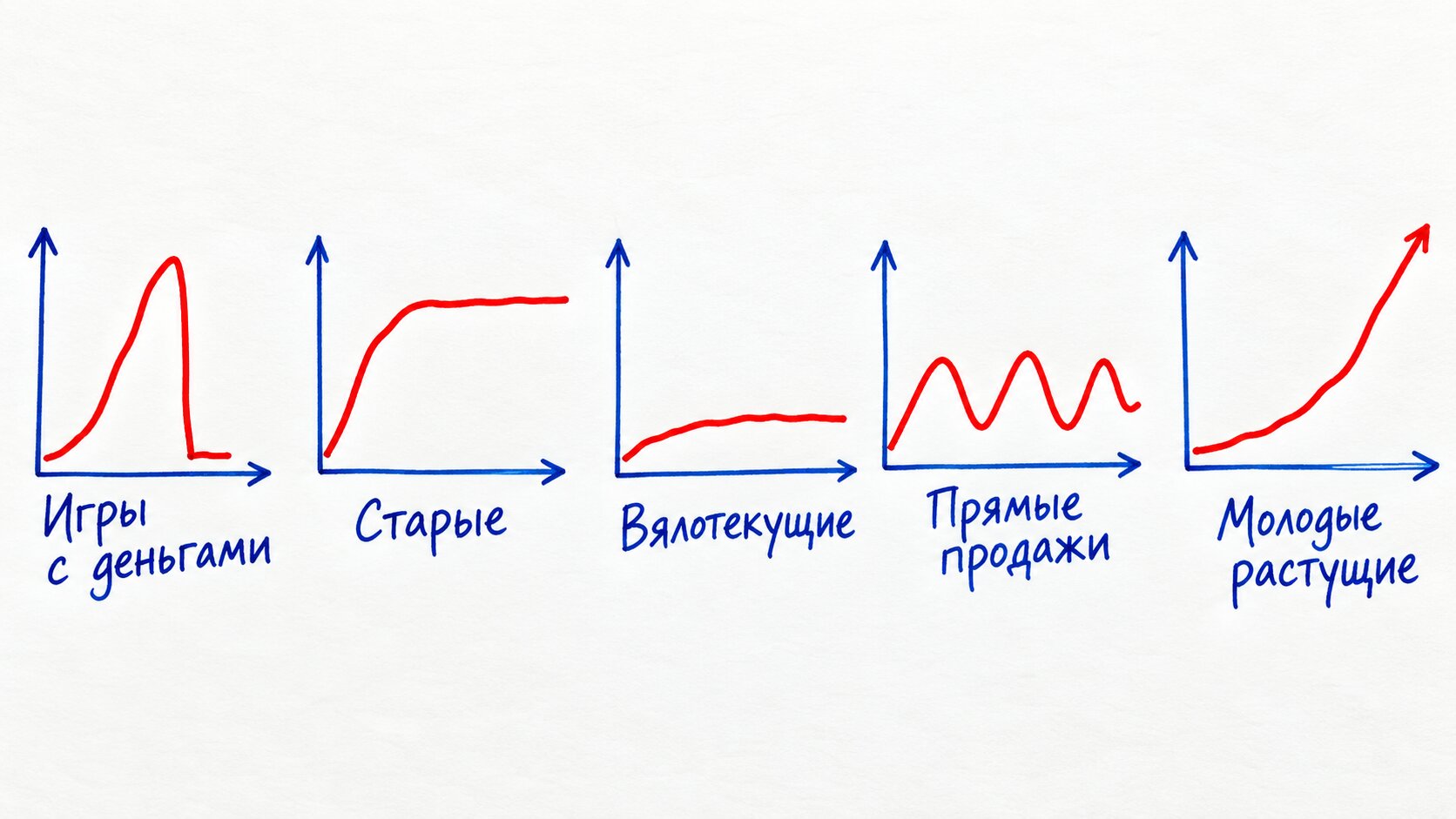 Пять графиков в ряд: «игры с деньгами» — острый пик и обрыв вниз; «старые» — высокая ровная линия; «вялотекущие» — низкая ровная линия; «прямые продажи» — волны по сезонам; «молодые растущие» — уверенно идущая вверх кривая